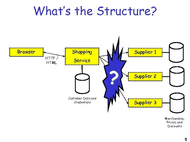What’s the Structure? Browser Shopping HTTP / HTML Supplier 1 Service ? Customer Data