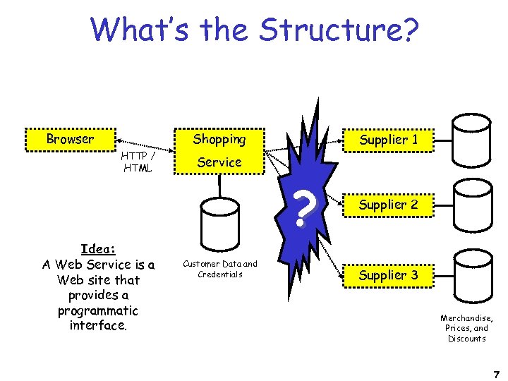 What’s the Structure? Browser Shopping HTTP / HTML Idea: A Web Service is a