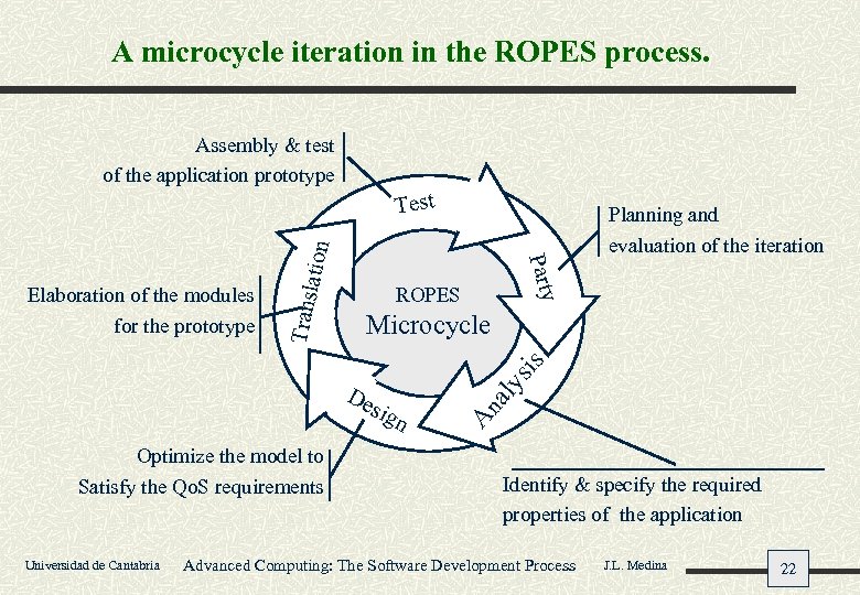 A microcycle iteration in the ROPES process. Assembly & test of the application prototype
