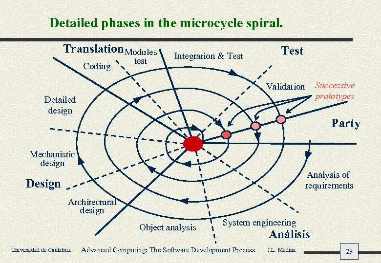 Detailed phases in the microcycle spiral. Translation Modules Coding test Integration & Test Validation