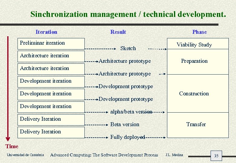 Sinchronization management / technical development. Iteration Preliminar iteration Architecture iteration Development iteration Delivery Iteration