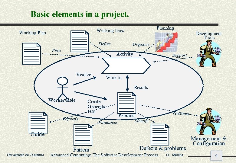 Basic elements in a project. Planning Working lines Working Plan Define Plan Development Tools