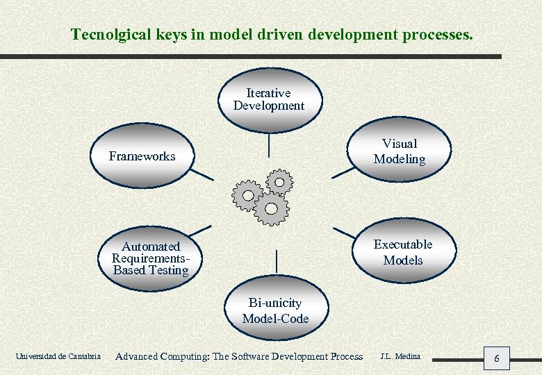 Tecnolgical keys in model driven development processes. Iterative Development Frameworks Visual Modeling Automated Requirements.