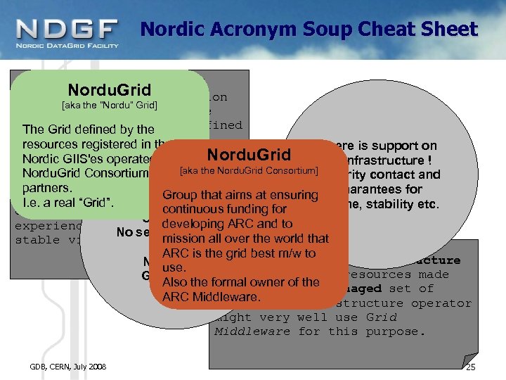 Nordic Acronym Soup Cheat Sheet Definition of a Grid Nordu. Grid A loosely coupled