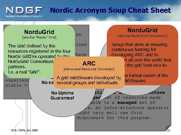 Nordic Acronym Soup Cheat Sheet Definition of a Grid Nordu. Grid A loosely coupled