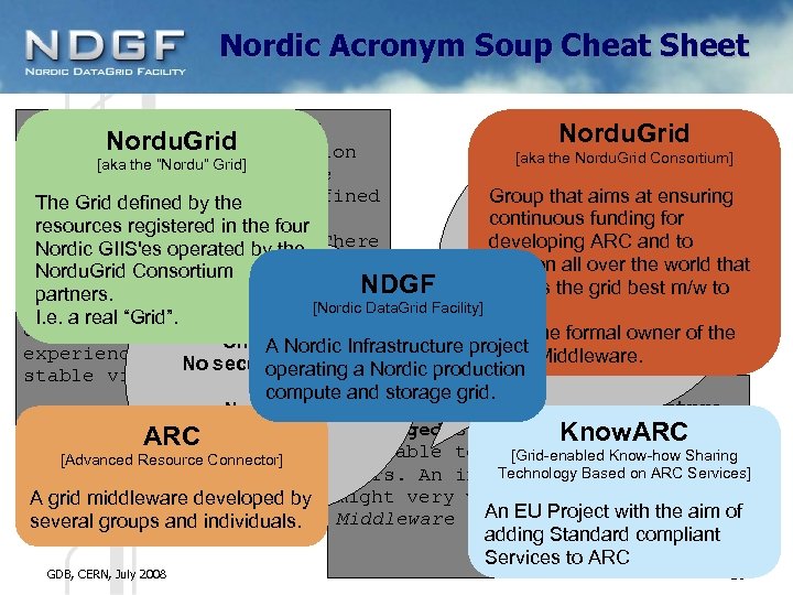 Nordic Acronym Soup Cheat Sheet Definition of a Grid Nordu. Grid A loosely coupled