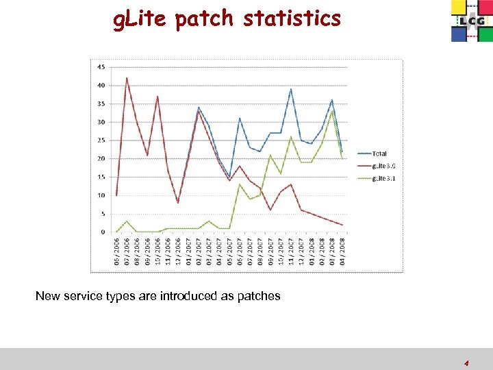 g. Lite patch statistics New service types are introduced as patches October 7, 2005