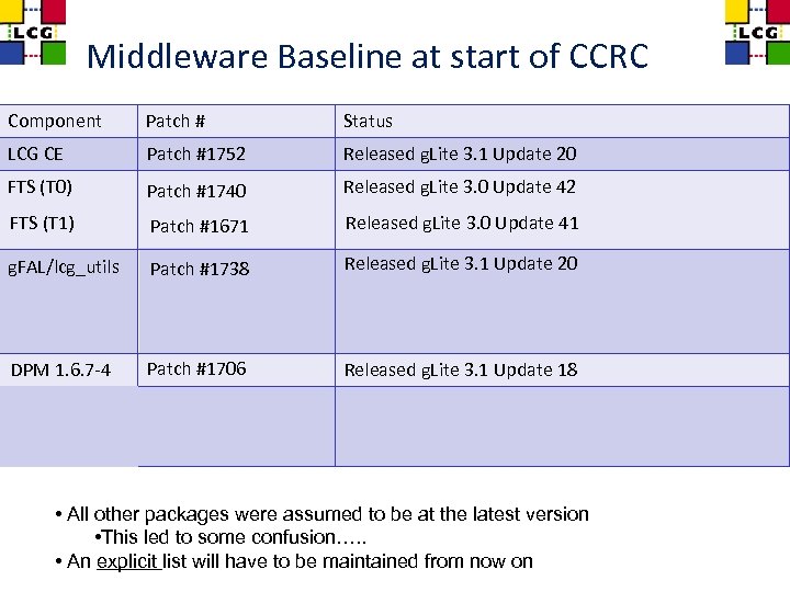 Middleware Baseline at start of CCRC Component Patch # Status LCG CE Patch #1752