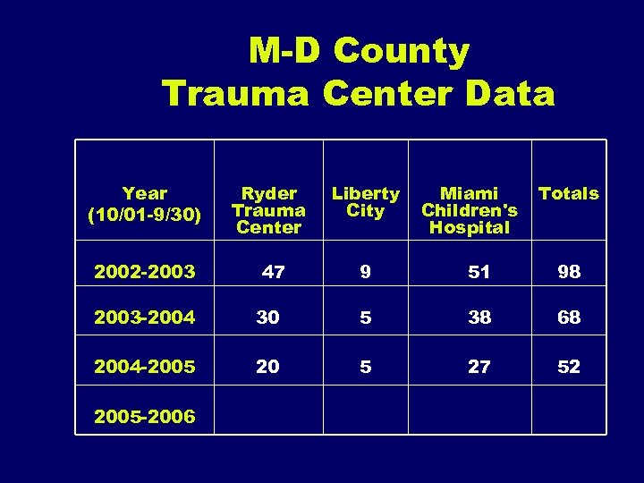 M-D County Trauma Center Data Year (10/01 -9/30) Ryder Trauma Center Liberty City Miami