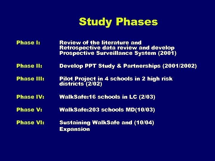 Study Phases Phase I: Review of the literature and Retrospective data review and develop