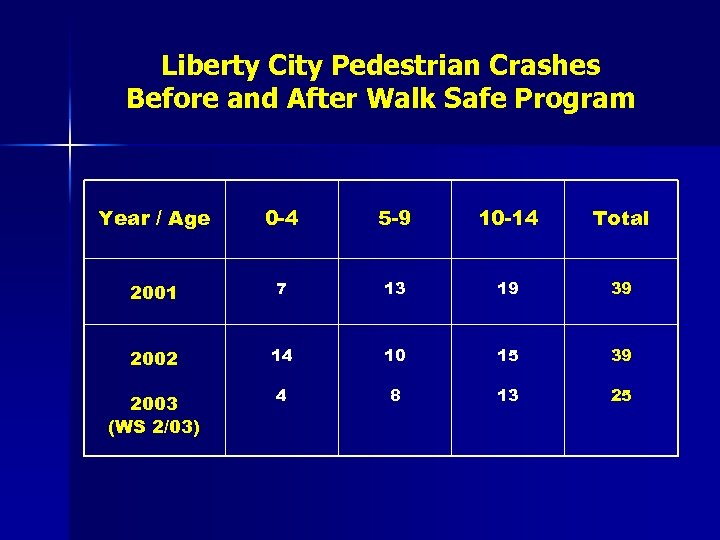 Liberty City Pedestrian Crashes Before and After Walk Safe Program Year / Age 0