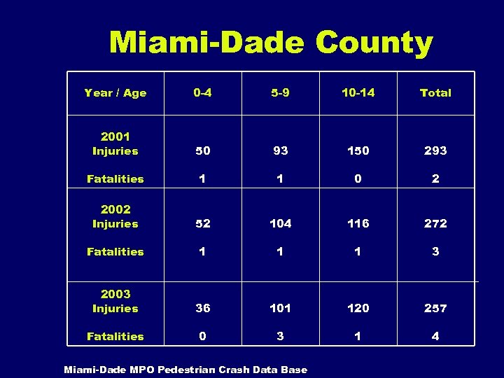 Miami-Dade County Year / Age 0 -4 5 -9 10 -14 Total 2001 Injuries