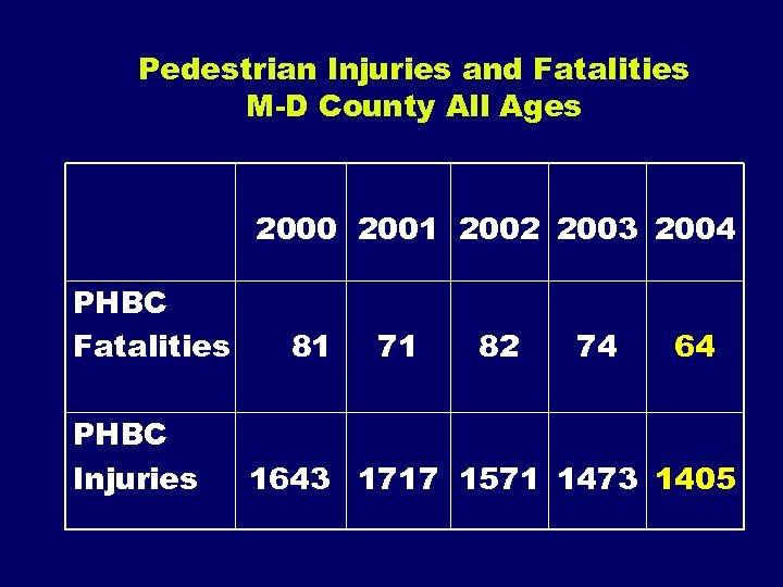 Pedestrian Injuries and Fatalities M-D County All Ages 2000 2001 2002 2003 2004 PHBC
