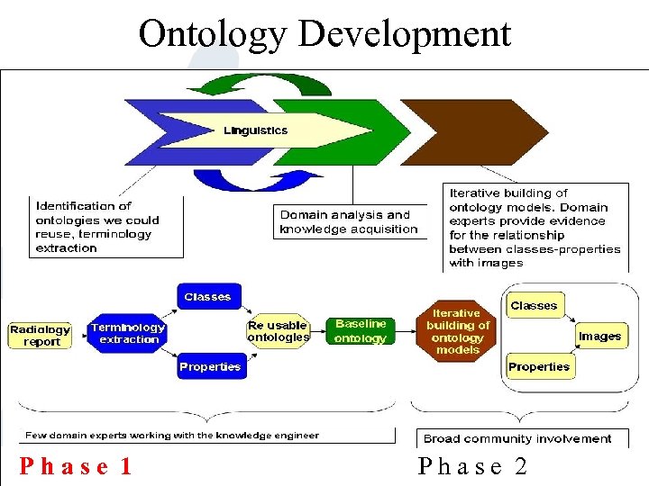 Ontology Development Phase 1 Phase 2 