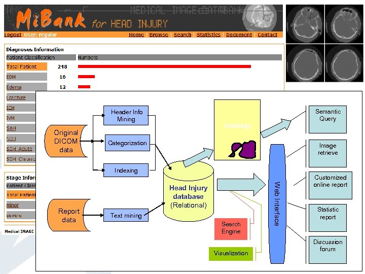 Header Info Mining Original DICOM data Semantic Query Ontology Categorization Image retrieve Indexing Text