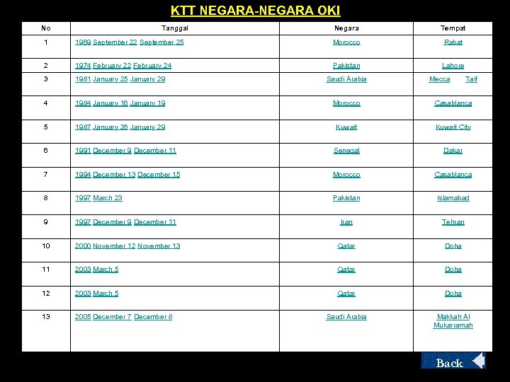 KTT NEGARA-NEGARA OKI No Tanggal Negara Tempat 1 1969 September 22 -September 25 Morocco