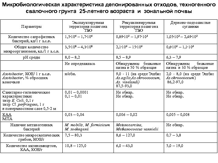 Микробиологическая характеристика депонированных отходов, техногенного свалочного грунта 25 -летнего возраста и зональной почвы Параметры