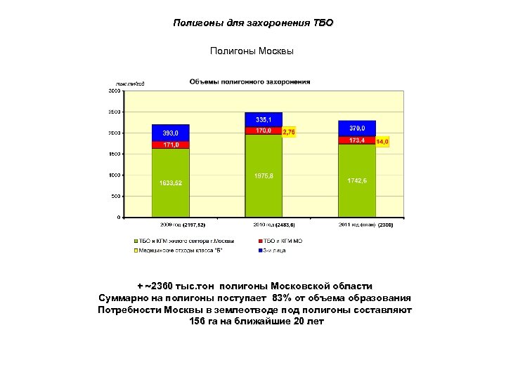 Полигоны для захоронения ТБО Полигоны Москвы + 2360 тыс. тон полигоны Московской области Суммарно