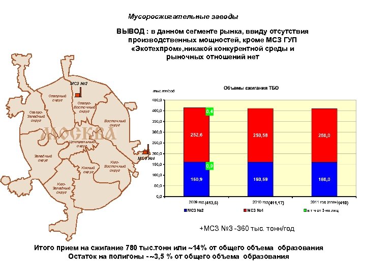 Мусоросжигательные заводы ВЫВОД : в данном сегменте рынка, ввиду отсутствия производственных мощностей, кроме МСЗ