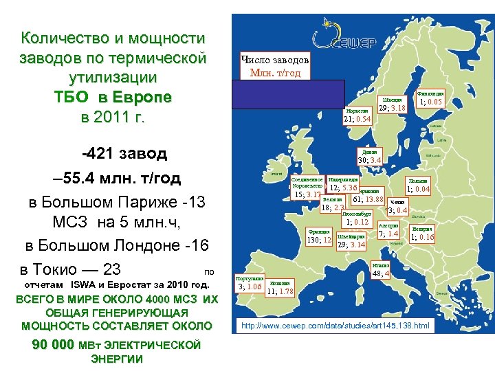 Количество и мощности заводов по термической утилизации ТБО в Европе в 2011 г. Число