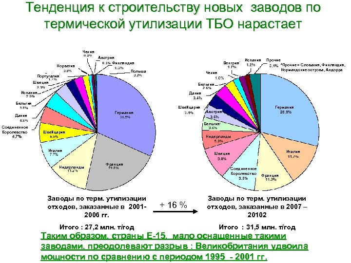 Тенденция к строительству новых заводов по термической утилизации ТБО нарастает Чехия Норвегия Австрия Финляндия