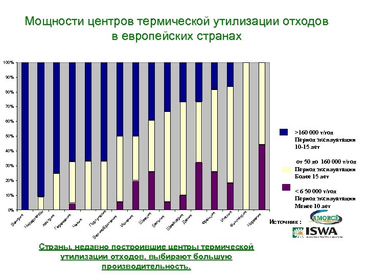 Мощности центров термической утилизации отходов в европейских странах 100% 90% 80% 70% 60% >160