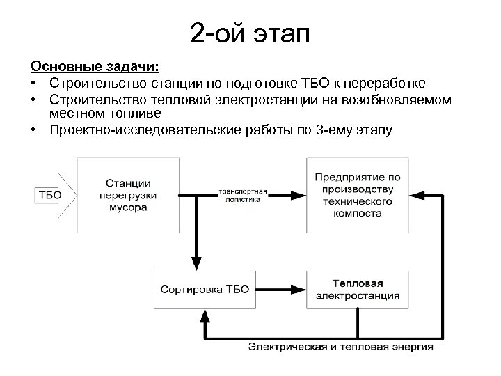 2 -ой этап Основные задачи: • Строительство станции по подготовке ТБО к переработке •