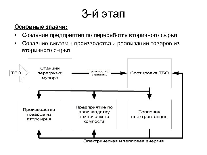 3 -й этап Основные задачи: • Создание предприятия по переработке вторичного сырья • Создание