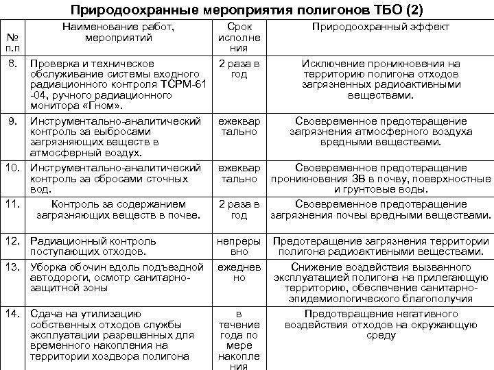 Природоохранные мероприятия полигонов ТБО (2) Наименование работ, № мероприятий п. п 8. Проверка и