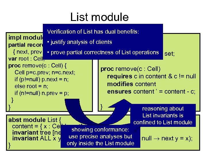 List module Verification of List has dual benefits: impl module List { spec module