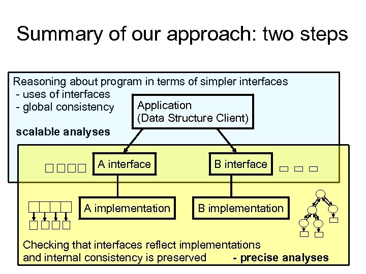 Summary of our approach: two steps Reasoning about program in terms of simpler interfaces