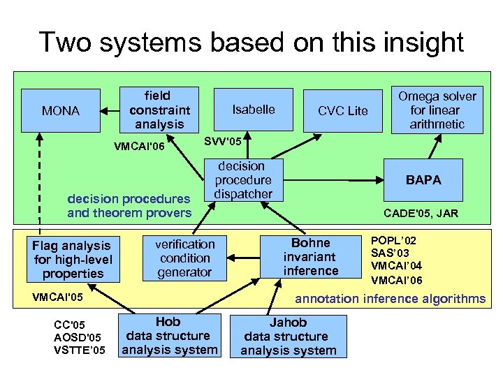 Two systems based on this insight MONA field constraint analysis VMCAI'06 decision procedures and