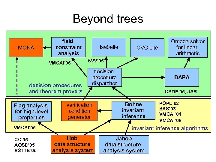 Beyond trees MONA field constraint analysis VMCAI'06 decision procedures and theorem provers Flag analysis