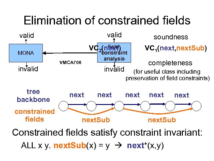 Elimination of constrained fields valid field VC 2(next) constraint analysis MONA invalid tree backbone