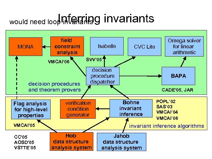 Inferring invariants would need loop invariants MONA field constraint analysis VMCAI'06 decision procedures and