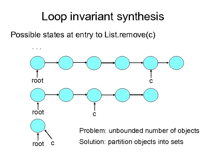 Loop invariant synthesis Possible states at entry to List. remove(c). . . root c