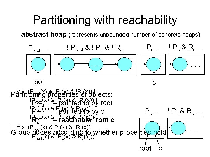 Partitioning with reachability abstract heap (represents unbounded number of concrete heaps) Proot. . .