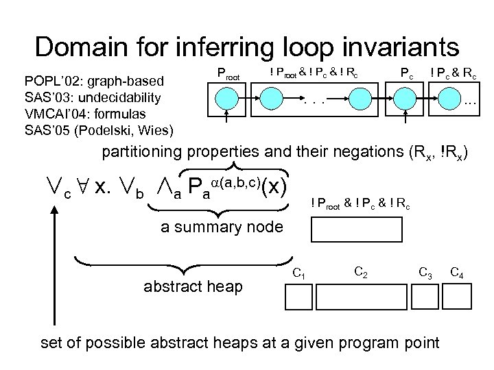 Domain for inferring loop invariants POPL’ 02: graph-based SAS’ 03: undecidability VMCAI’ 04: formulas