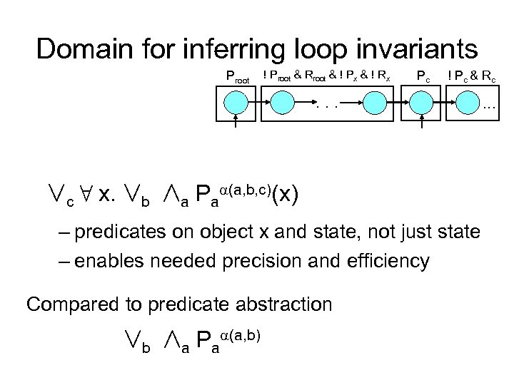 Domain for inferring loop invariants Proot ! Proot & Rroot & ! Px &