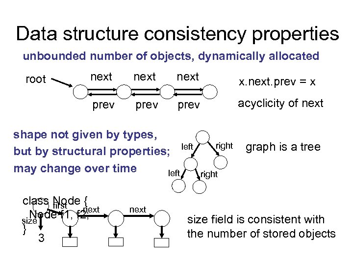 Data structure consistency properties unbounded number of objects, dynamically allocated next x. next. prev