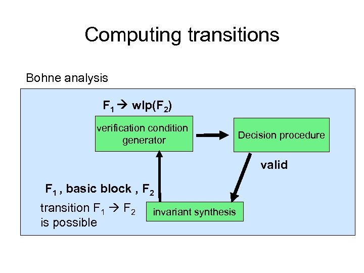 Computing transitions Bohne analysis F 1 wlp(F 2) verification condition generator Decision procedure valid