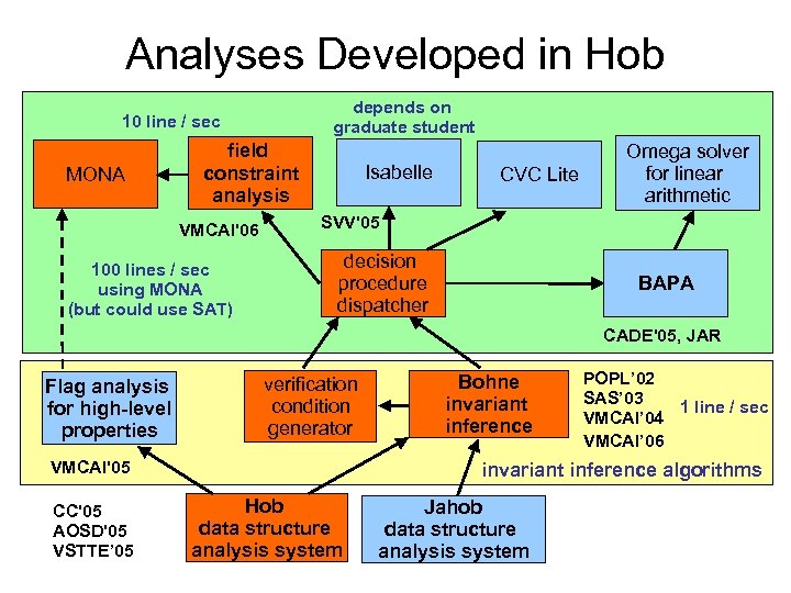 Analyses Developed in Hob depends on graduate student 10 line / sec MONA field
