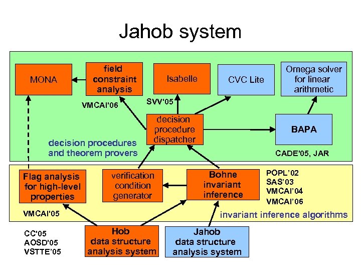 Jahob system MONA field constraint analysis VMCAI'06 decision procedures and theorem provers Flag analysis