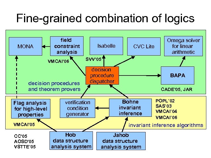 Fine-grained combination of logics MONA field constraint analysis VMCAI'06 decision procedures and theorem provers