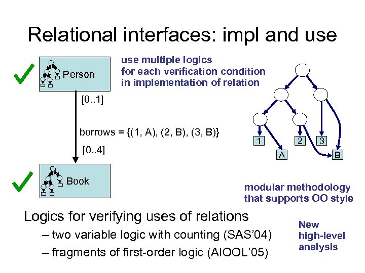 Relational interfaces: impl and use Person use multiple logics for each verification condition in