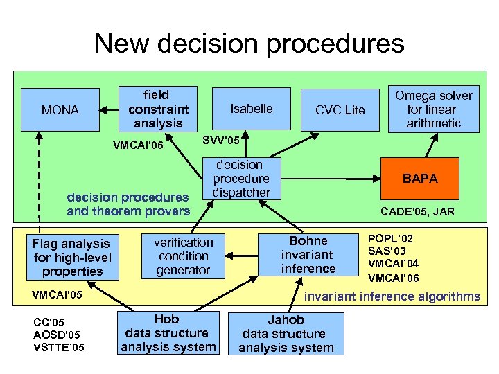 New decision procedures MONA field constraint analysis VMCAI'06 decision procedures and theorem provers Flag