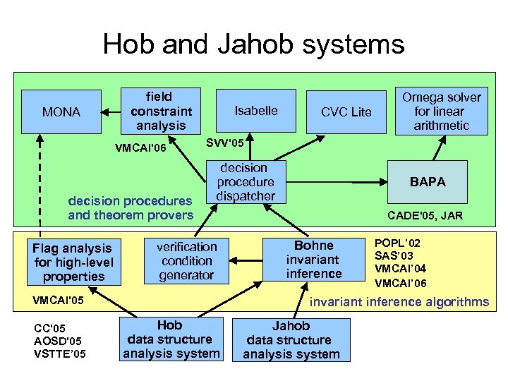 Hob and Jahob systems MONA field constraint analysis VMCAI'06 decision procedures and theorem provers
