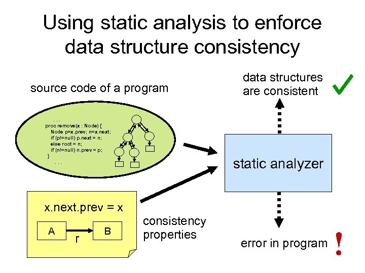 Using static analysis to enforce data structure consistency source code of a program. .