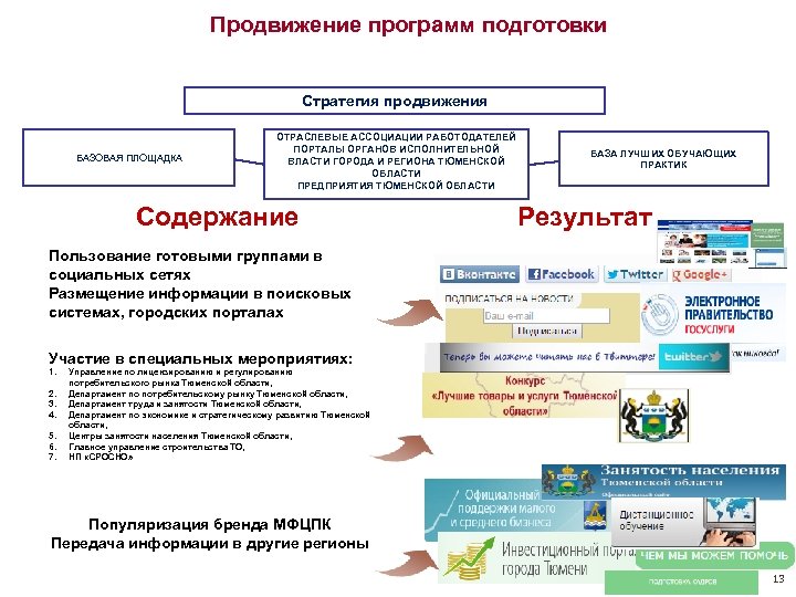 Продвижение программ подготовки Стратегия продвижения БАЗОВАЯ ПЛОЩАДКА ОТРАСЛЕВЫЕ АССОЦИАЦИИ РАБОТОДАТЕЛЕЙ ПОРТАЛЫ ОРГАНОВ ИСПОЛНИТЕЛЬНОЙ ВЛАСТИ
