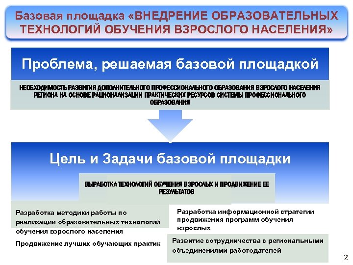 Базовая площадка «ВНЕДРЕНИЕ ОБРАЗОВАТЕЛЬНЫХ ТЕХНОЛОГИЙ ОБУЧЕНИЯ ВЗРОСЛОГО НАСЕЛЕНИЯ» Проблема, решаемая базовой площадкой НЕОБХОДИМОСТЬ РАЗВИТИЯ